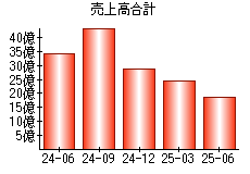 売上高合計