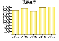 現預金等