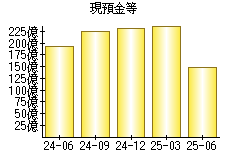 現預金等