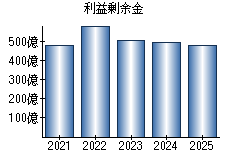 利益剰余金
