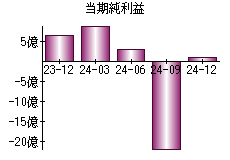 当期純利益