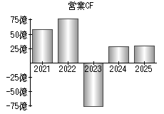 営業活動によるキャッシュフロー