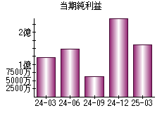 当期純利益