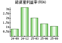 総資産利益率(ROA)