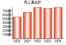 売上高合計