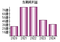 当期純利益