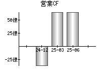 営業活動によるキャッシュフロー