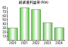 総資産利益率(ROA)