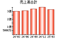 売上高合計