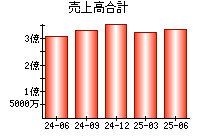売上高合計