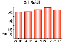 売上高合計