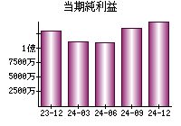 当期純利益