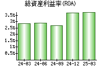 総資産利益率(ROA)