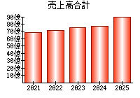 売上高合計