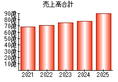 売上高合計