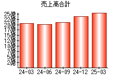 売上高合計