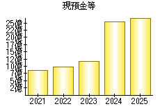 現預金等