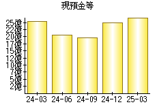 現預金等