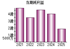 当期純利益