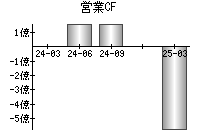 営業活動によるキャッシュフロー