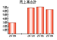 売上高合計