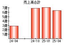 売上高合計