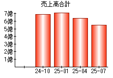 売上高合計