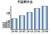利益剰余金