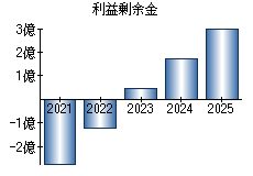 利益剰余金