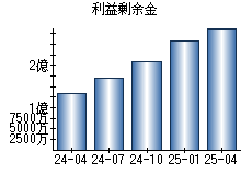 利益剰余金