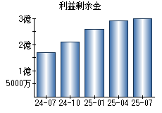 利益剰余金