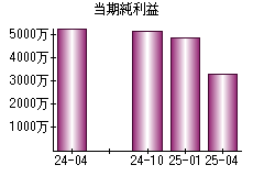 当期純利益