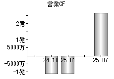 営業活動によるキャッシュフロー