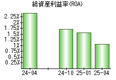 総資産利益率(ROA)