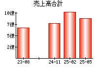 売上高合計