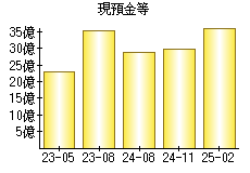 現預金等