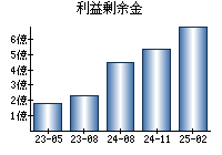 利益剰余金