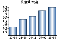 利益剰余金