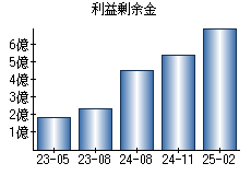 利益剰余金