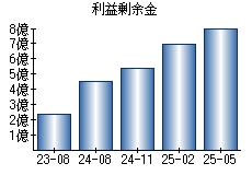 利益剰余金
