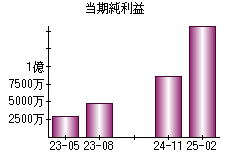 当期純利益