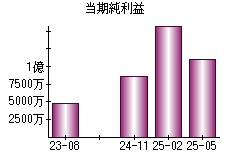 当期純利益