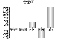 営業活動によるキャッシュフロー