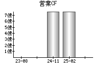 営業活動によるキャッシュフロー
