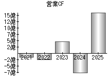営業活動によるキャッシュフロー