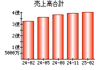 売上高合計