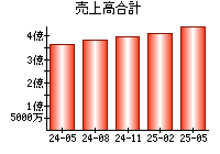 売上高合計