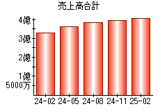 売上高合計