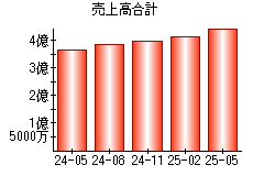 売上高合計
