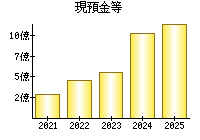 現預金等